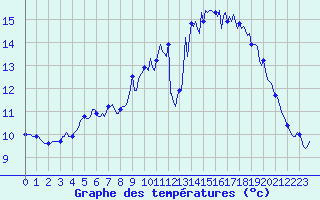 Courbe de tempratures pour Montroy (17)