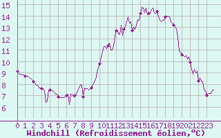 Courbe du refroidissement olien pour Anse (69)