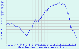 Courbe de tempratures pour Besson - Chassignolles (03)
