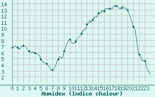 Courbe de l'humidex pour Besson - Chassignolles (03)