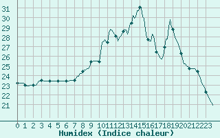 Courbe de l'humidex pour Almenches (61)