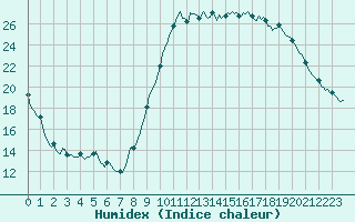 Courbe de l'humidex pour Verges (Esp)