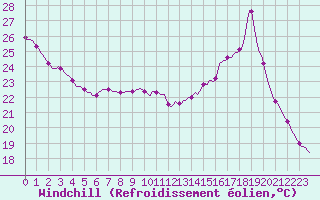 Courbe du refroidissement olien pour Sainte-Ouenne (79)