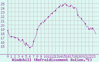 Courbe du refroidissement olien pour Engins (38)