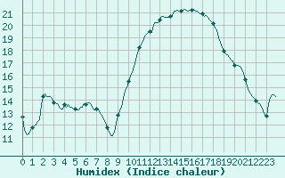 Courbe de l'humidex pour Puissalicon (34)