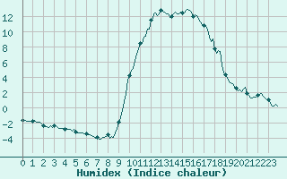 Courbe de l'humidex pour Saint-Antonin-du-Var (83)