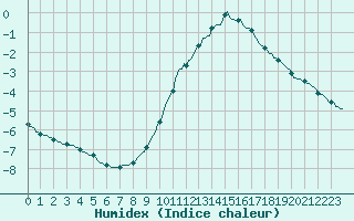 Courbe de l'humidex pour Bulson (08)