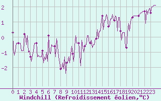 Courbe du refroidissement olien pour Gros-Rderching (57)