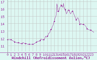 Courbe du refroidissement olien pour La Lande-sur-Eure (61)