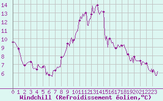 Courbe du refroidissement olien pour Sandillon (45)