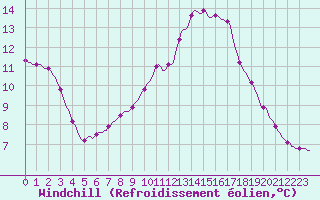 Courbe du refroidissement olien pour Douelle (46)