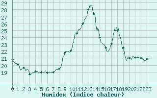 Courbe de l'humidex pour Millau (12)