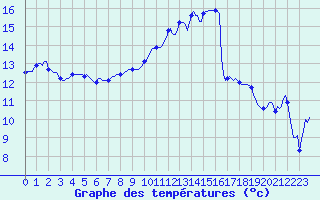 Courbe de tempratures pour Thorrenc (07)