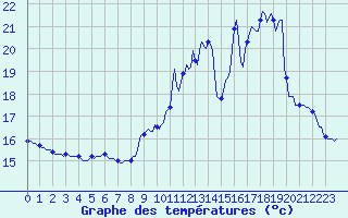 Courbe de tempratures pour Tthieu (40)