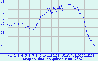 Courbe de tempratures pour Saint-Mdard-d