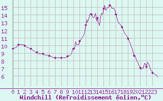 Courbe du refroidissement olien pour Lasfaillades (81)