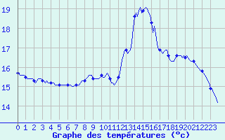Courbe de tempratures pour Trgueux (22)