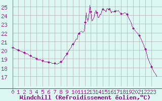 Courbe du refroidissement olien pour Saint-Philbert-sur-Risle (27)