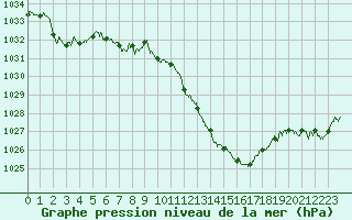 Courbe de la pression atmosphrique pour Saint-Girons (09)