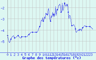 Courbe de tempratures pour Bonnecombe - Les Salces (48)