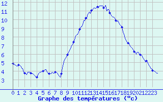 Courbe de tempratures pour La Meyze (87)