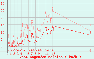 Courbe de la force du vent pour Saint-Haon (43)