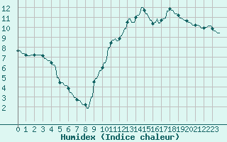 Courbe de l'humidex pour La Baeza (Esp)