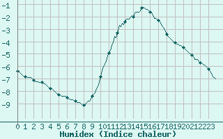 Courbe de l'humidex pour Voinmont (54)