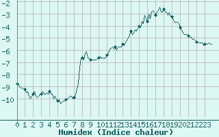 Courbe de l'humidex pour Vars - Col de Jaffueil (05)