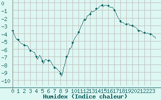 Courbe de l'humidex pour Silly (Be)