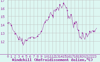 Courbe du refroidissement olien pour Renwez (08)