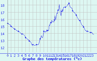 Courbe de tempratures pour Lasfaillades (81)
