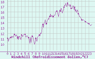 Courbe du refroidissement olien pour Herhet (Be)