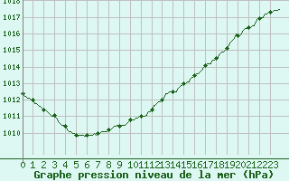 Courbe de la pression atmosphrique pour Saint-Philbert-de-Grand-Lieu (44)