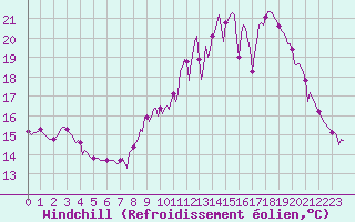 Courbe du refroidissement olien pour Neuville-de-Poitou (86)