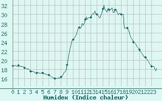 Courbe de l'humidex pour Vialas (Nojaret Haut) (48)