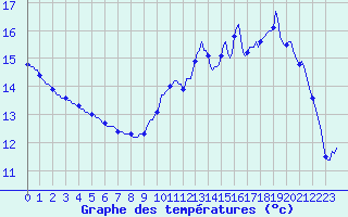 Courbe de tempratures pour Jarnages (23)