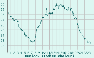 Courbe de l'humidex pour Estoher (66)