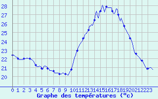 Courbe de tempratures pour Aniane (34)