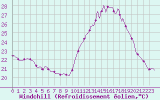 Courbe du refroidissement olien pour Aniane (34)