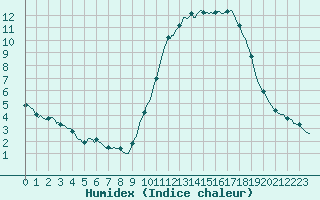 Courbe de l'humidex pour Beaucroissant (38)