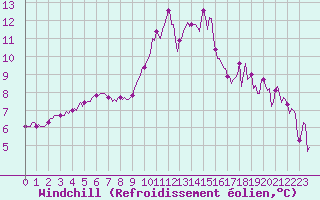 Courbe du refroidissement olien pour Castres-Nord (81)