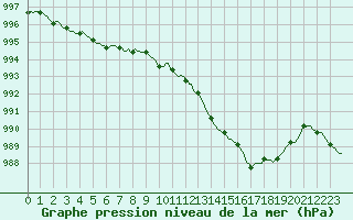 Courbe de la pression atmosphrique pour Seichamps (54)