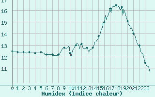 Courbe de l'humidex pour Saint-Laurent-du-Pont (38)