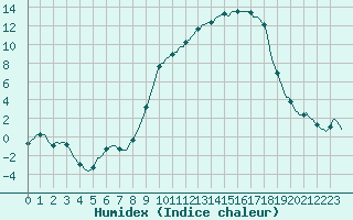 Courbe de l'humidex pour Dounoux (88)