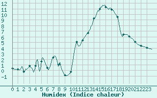 Courbe de l'humidex pour Violay (42)