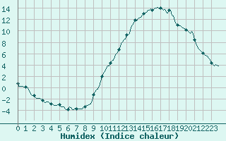 Courbe de l'humidex pour Eygliers (05)