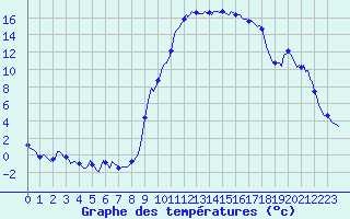 Courbe de tempratures pour Saint-Julien-en-Quint (26)