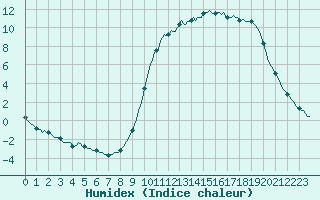 Courbe de l'humidex pour Floriffoux (Be)