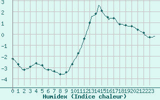 Courbe de l'humidex pour Trelly (50)